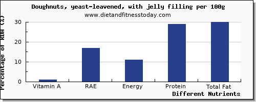 chart to show highest vitamin a, rae in vitamin a in doughnuts per 100g